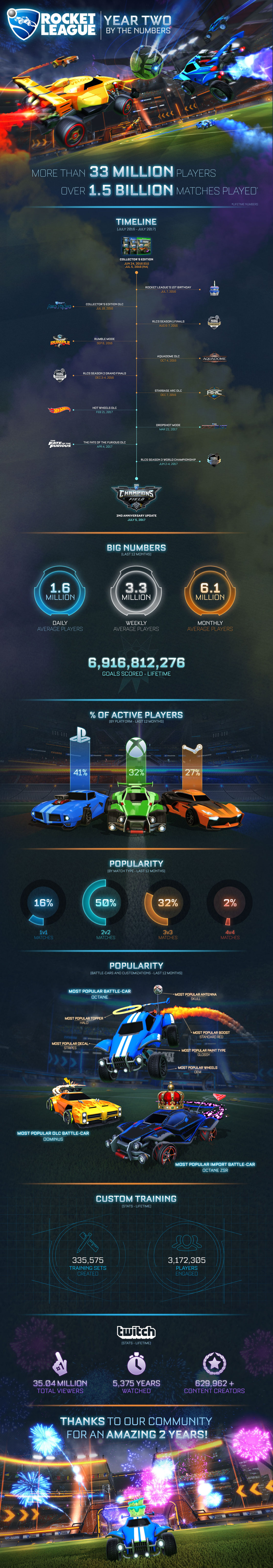 Happy birthday Rocket League - here are some stats... - Esports Insider