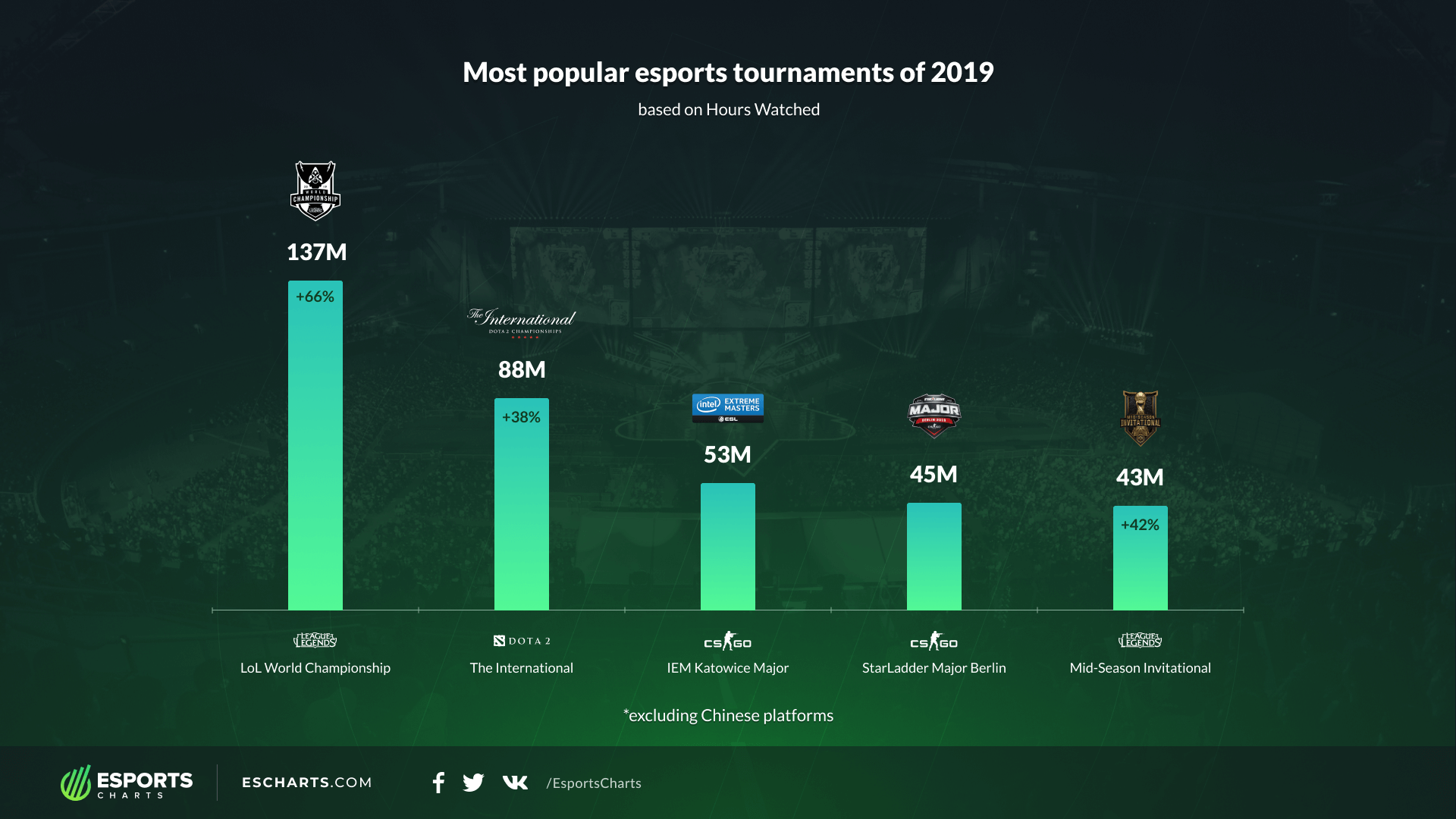 2019 Events by Most Hours Watched
