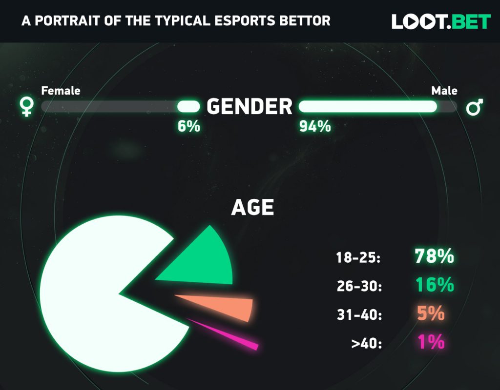 Esports Bettors Infographic 1