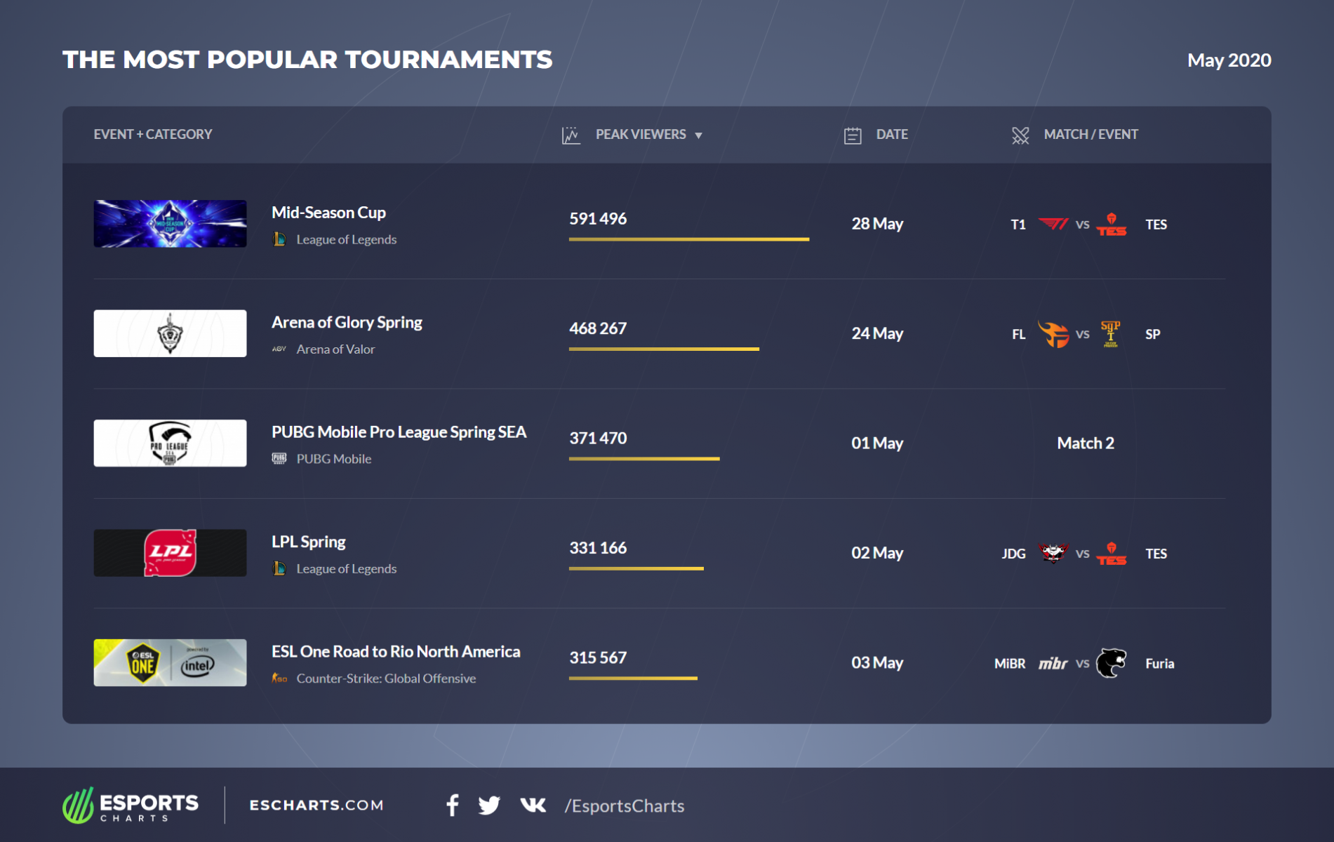 Most Popular Tournaments May 2020