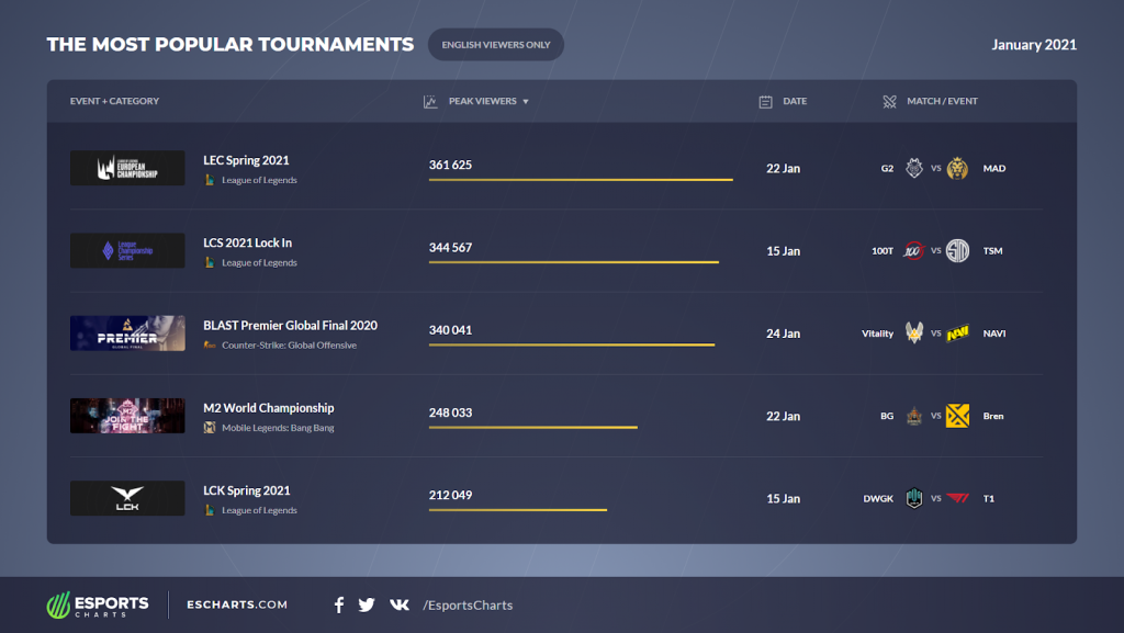 Esports Viewership Breakdown With Esports Charts: January 2021 ...