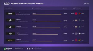 Twirtch stream channel viewership for May 2021