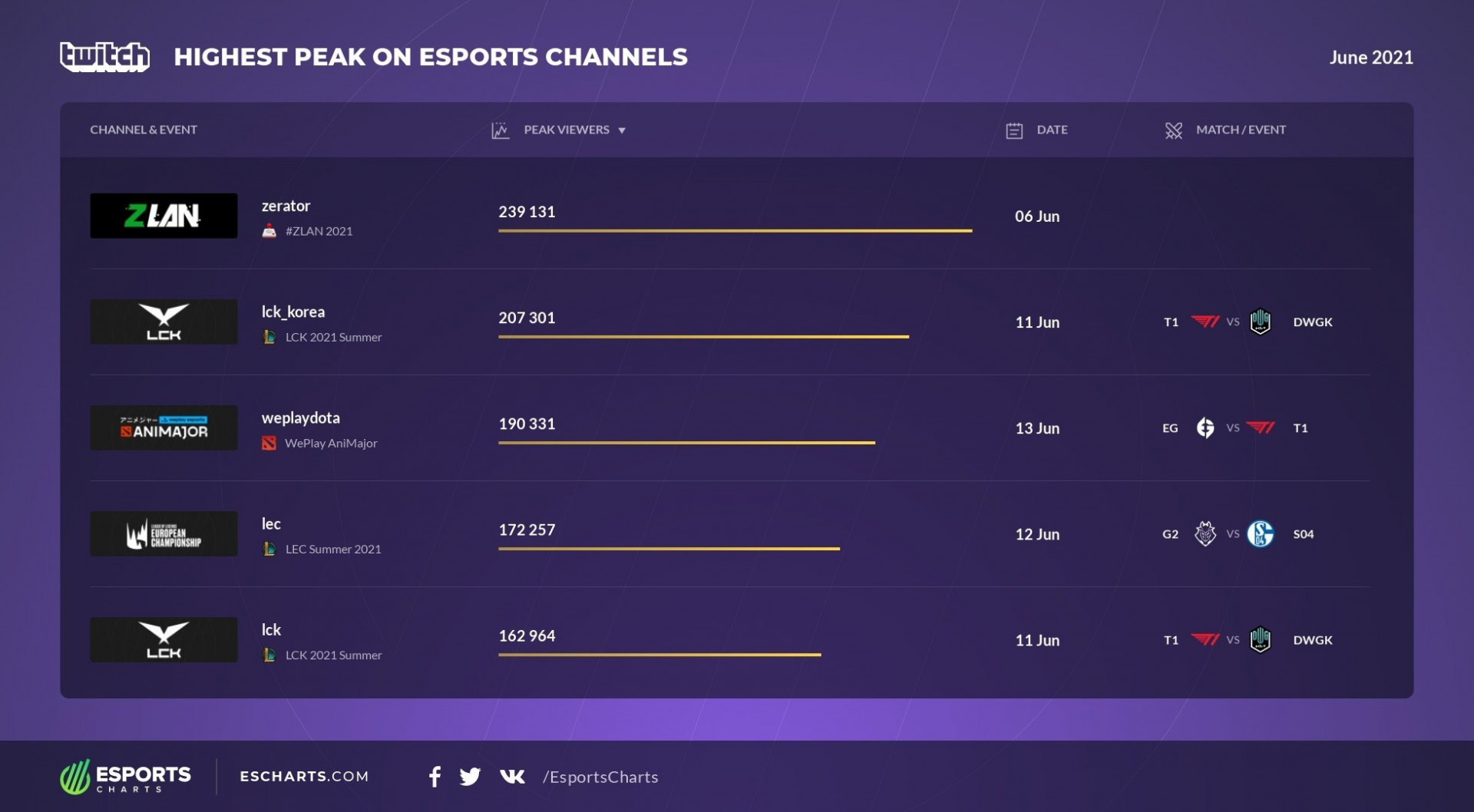 Esports Viewership Breakdown With Esports Charts June 2021 Esports