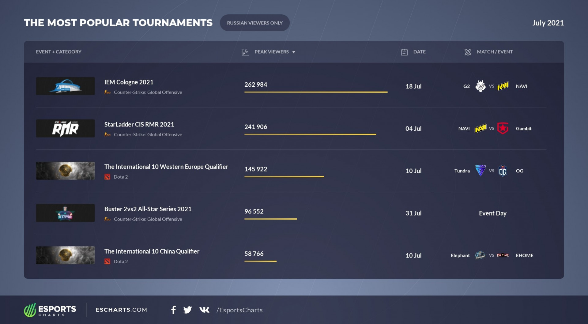 Esports Viewership Breakdown With Esports Charts: July 2021 - Esports ...