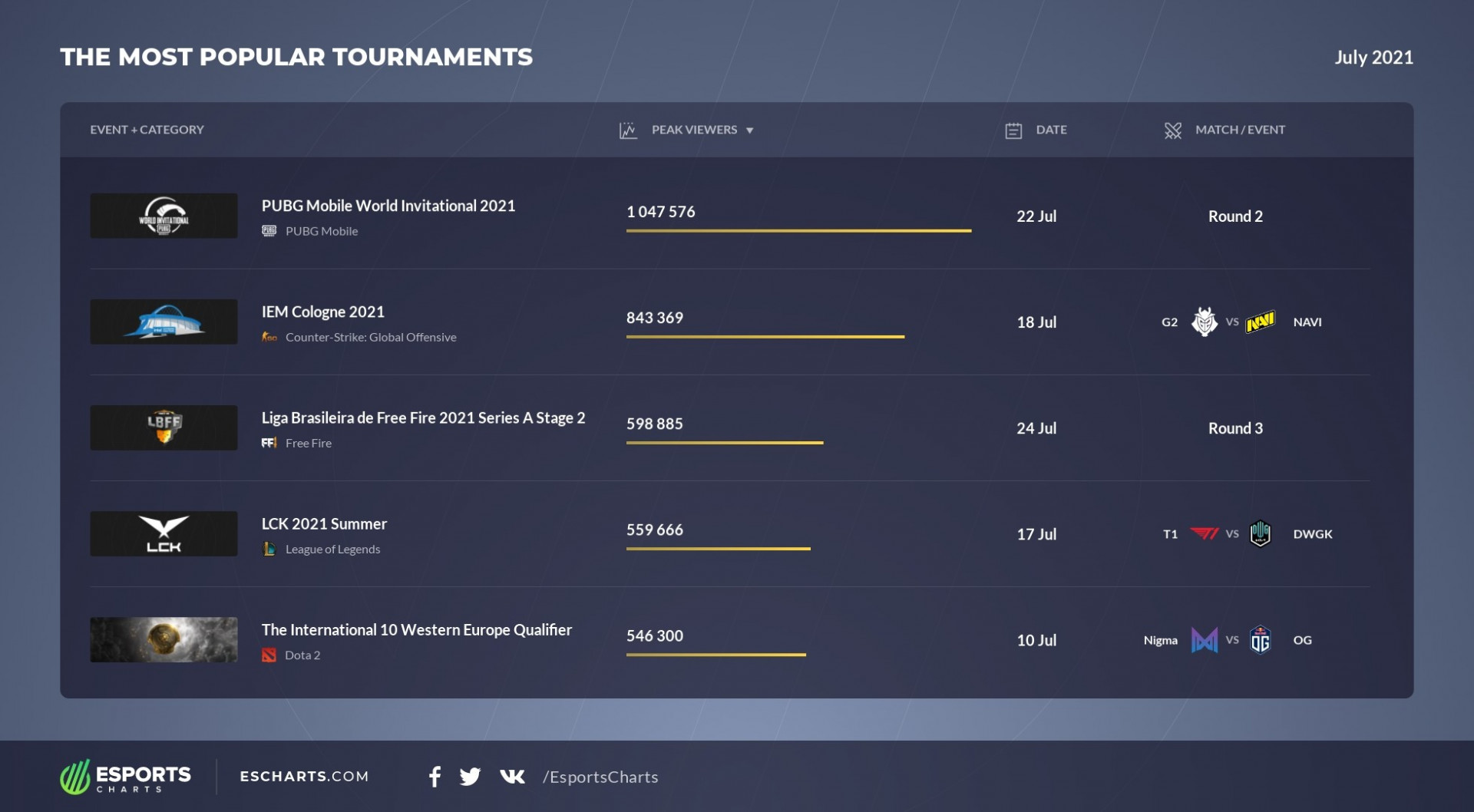 esports-viewership-breakdown-with-esports-charts-july-2021-esports