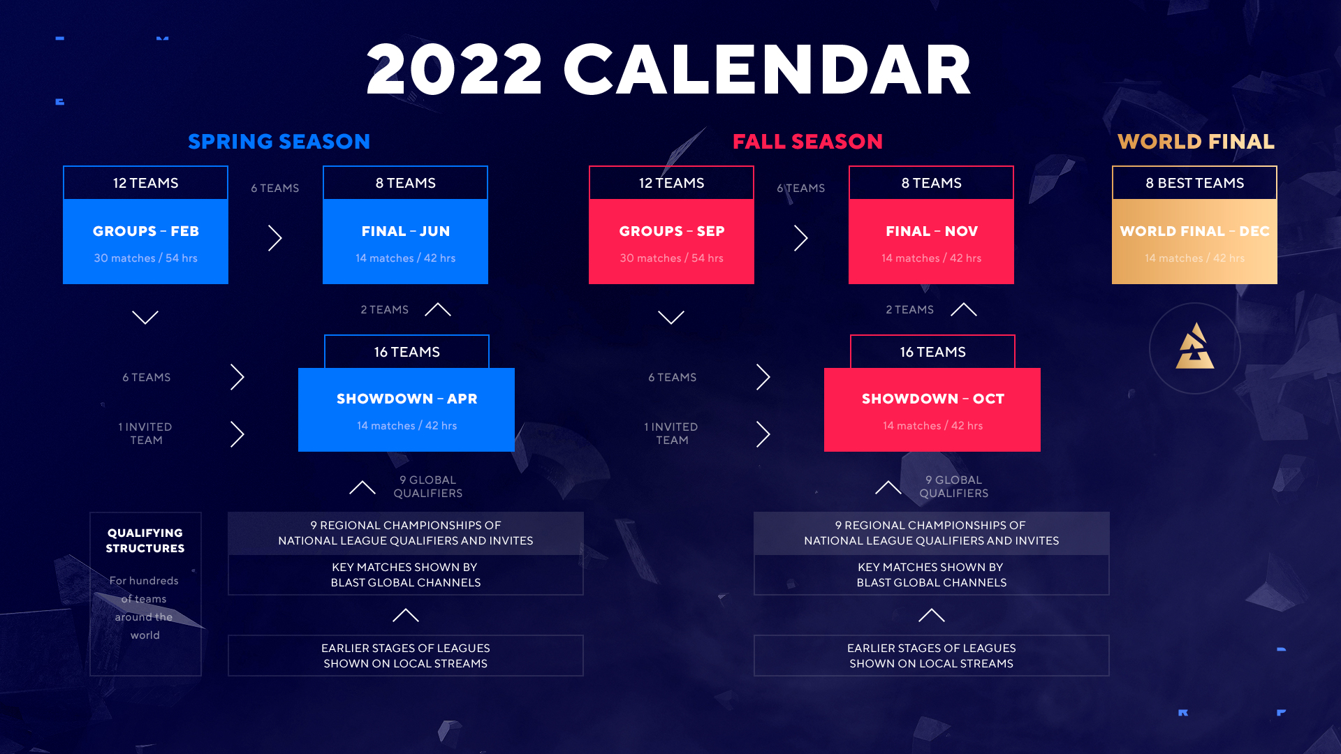 BLAST Premier reveals 2022 plans with $2.47m total prize pool, Nexus Gaming LLC