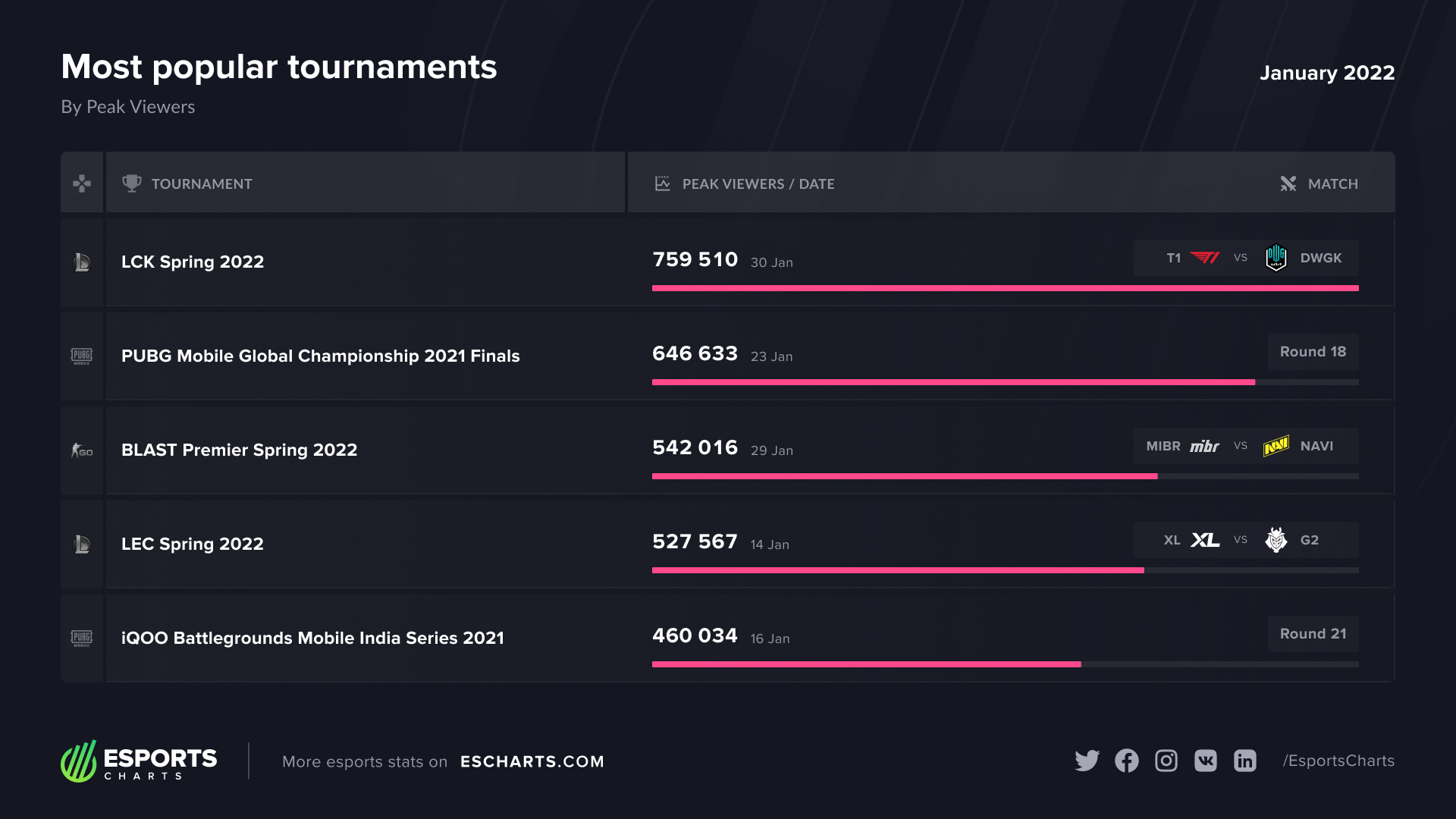 Esports viewership break down with Esports Charts: January 2022, Nexus Gaming LLC