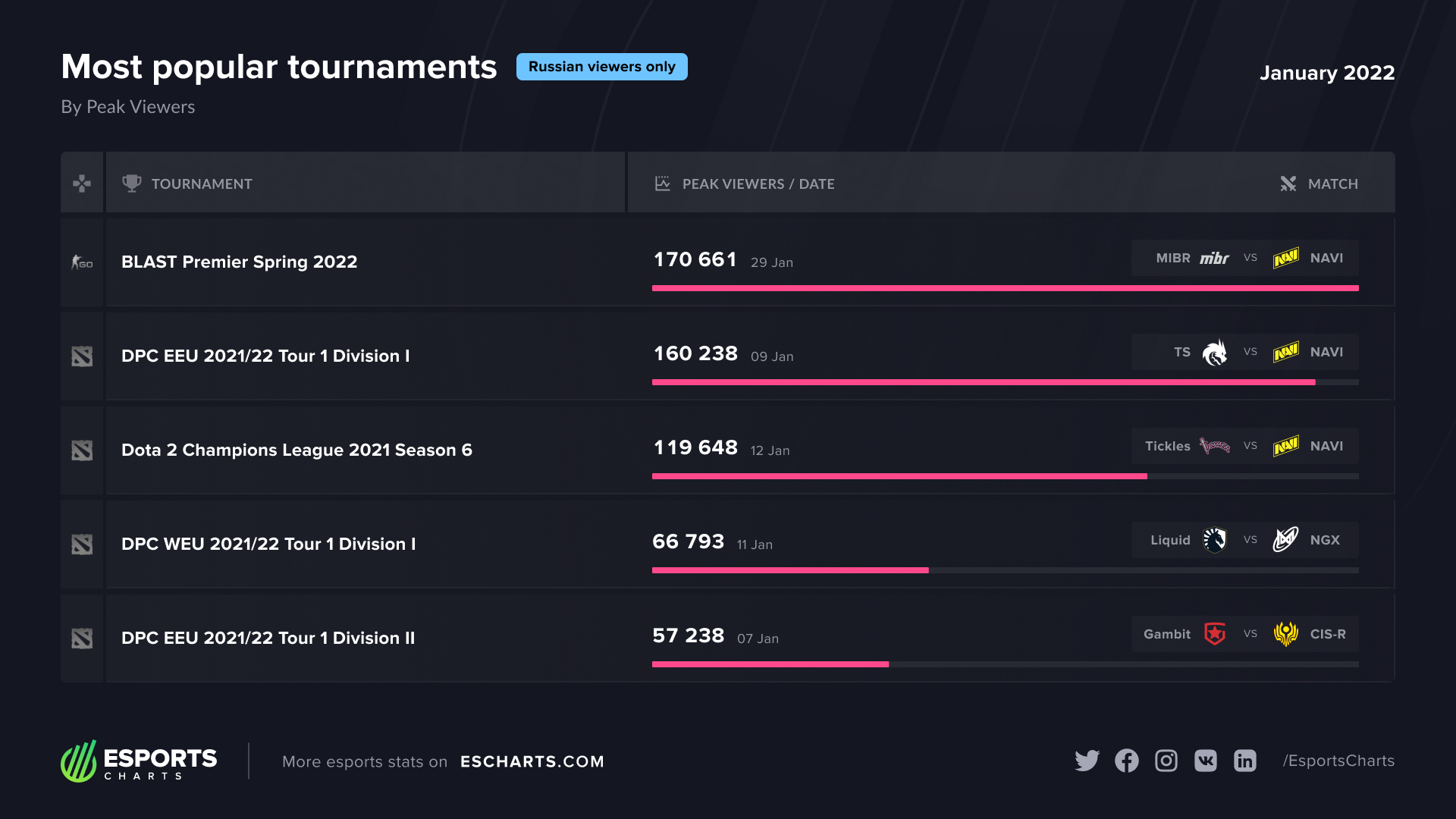 Esports viewership break down with Esports Charts: January 2022, Nexus Gaming LLC