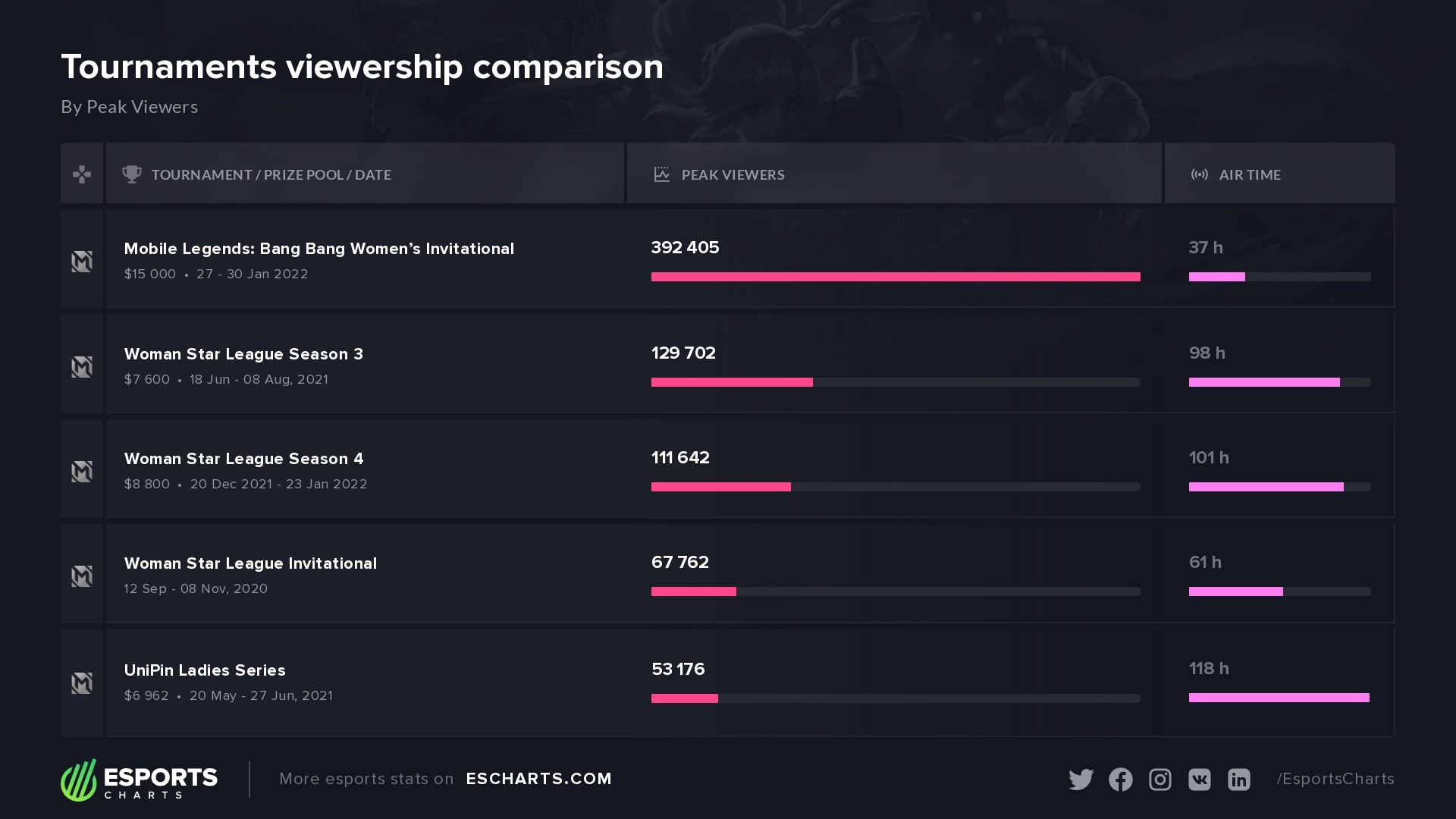 Esports viewership break down with Esports Charts: January 2022, Nexus Gaming LLC