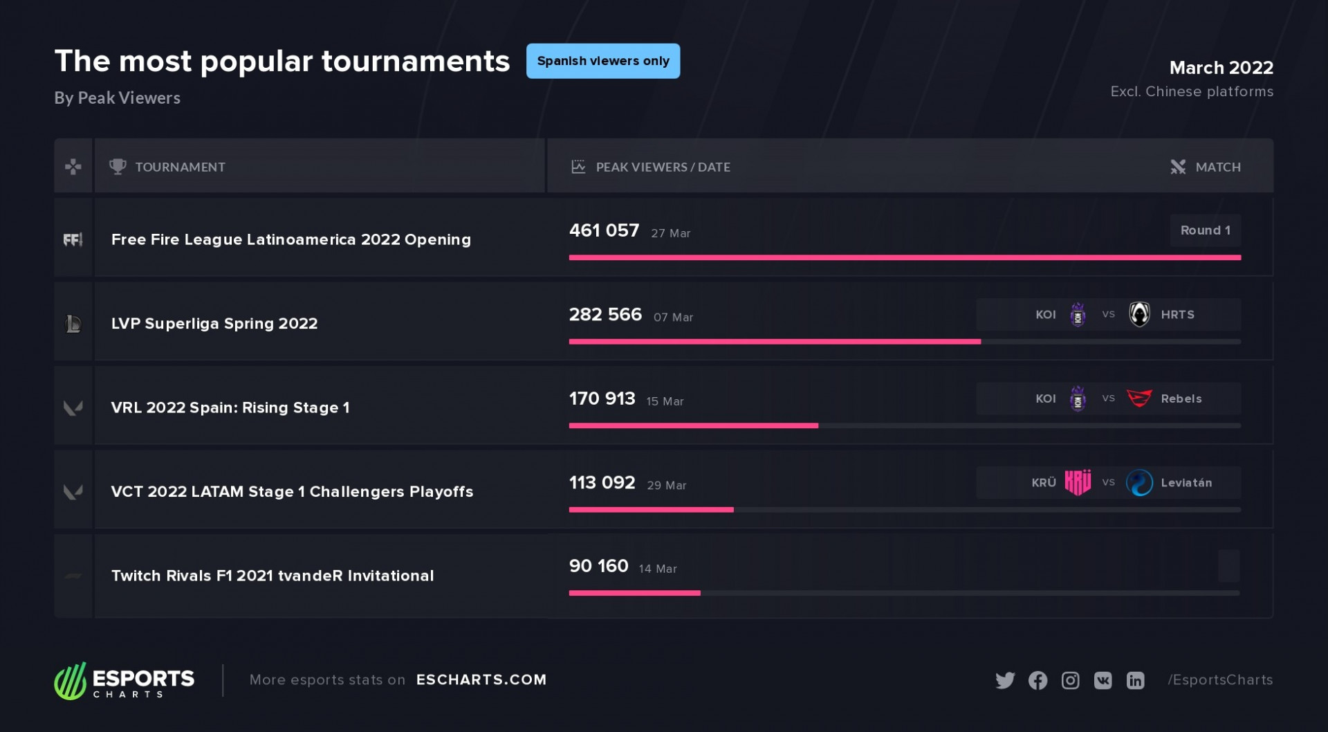 Esports viewership breakdown with Esports Charts: March 2022, Nexus Gaming LLC