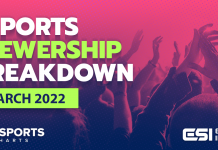 Esports Viewership Breakdown March 2022