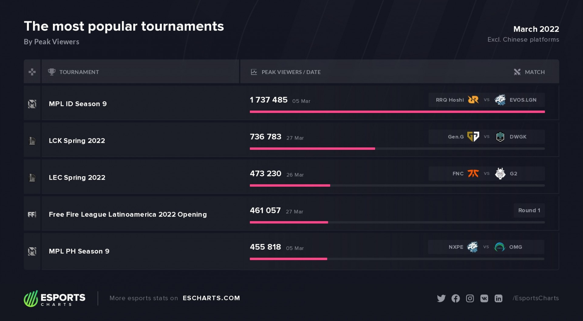 Esports viewership breakdown with Esports Charts: March 2022, Nexus Gaming LLC