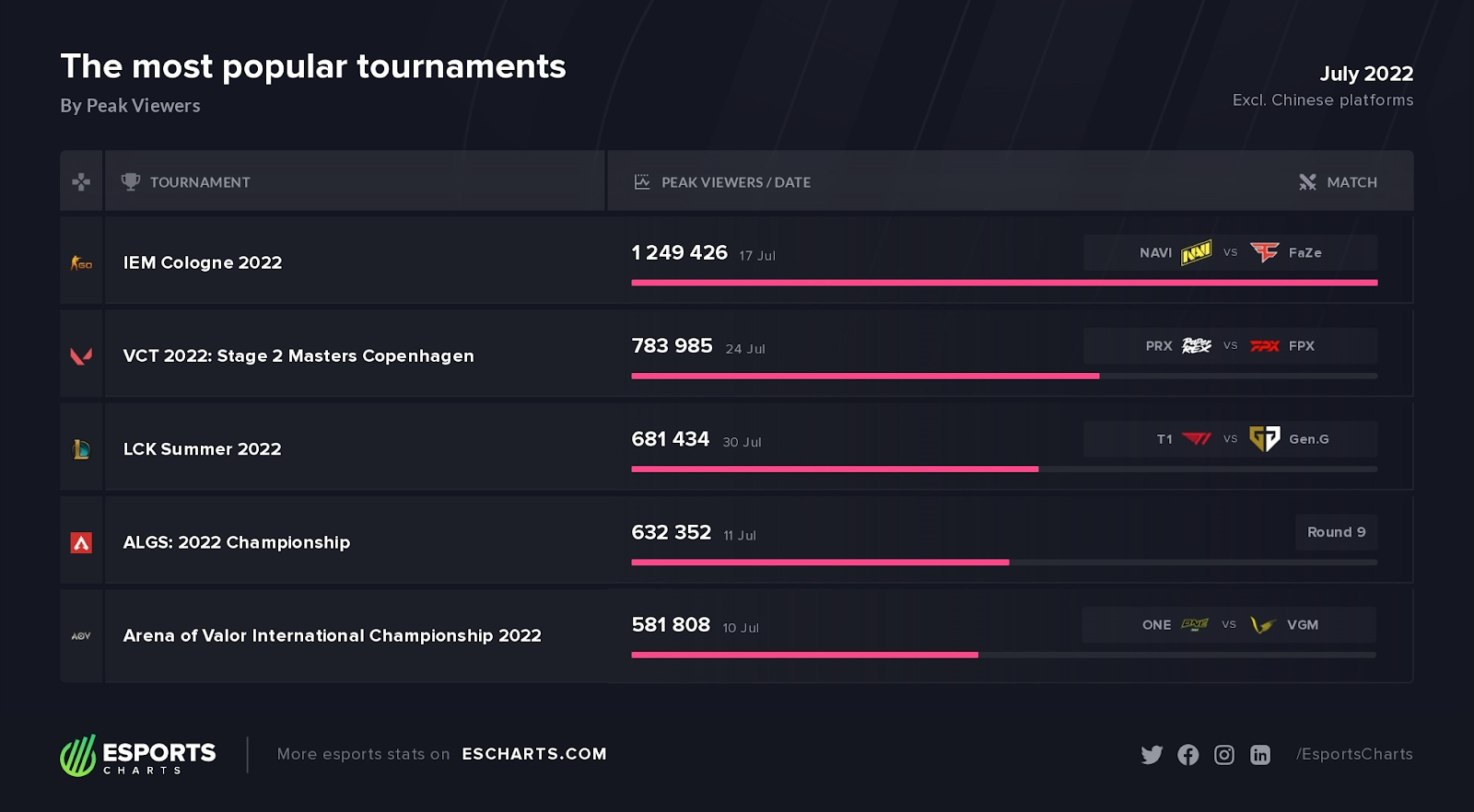 Esports Viewership Breakdown with Esports Charts: July 2022 - Esports Insider