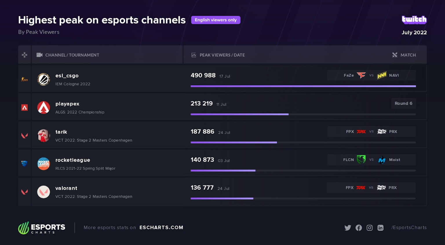 Esports Viewership Breakdown with Esports Charts: July 2022 - Esports Insider