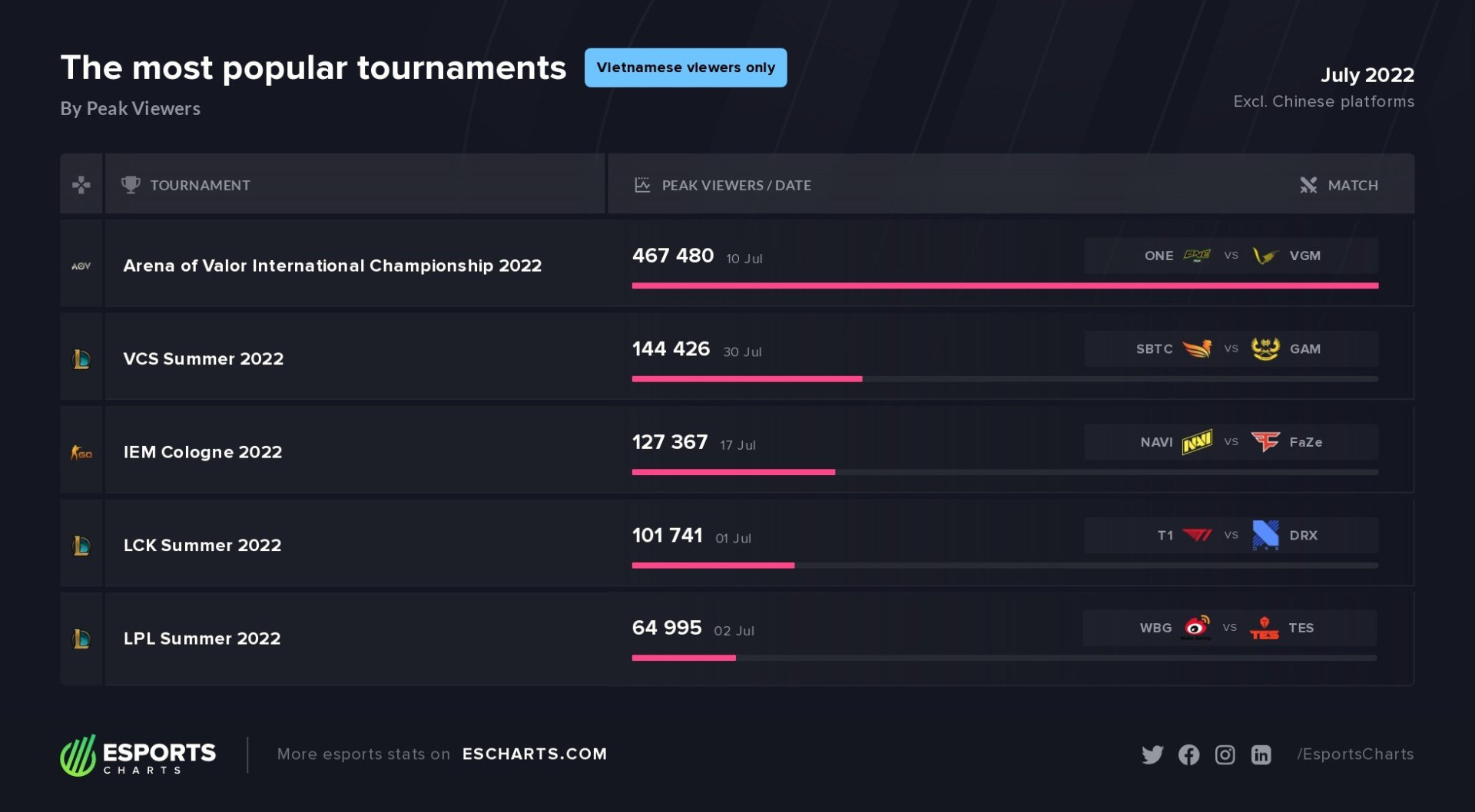 Esports Viewership Breakdown with Esports Charts: July 2022 - Esports Insider