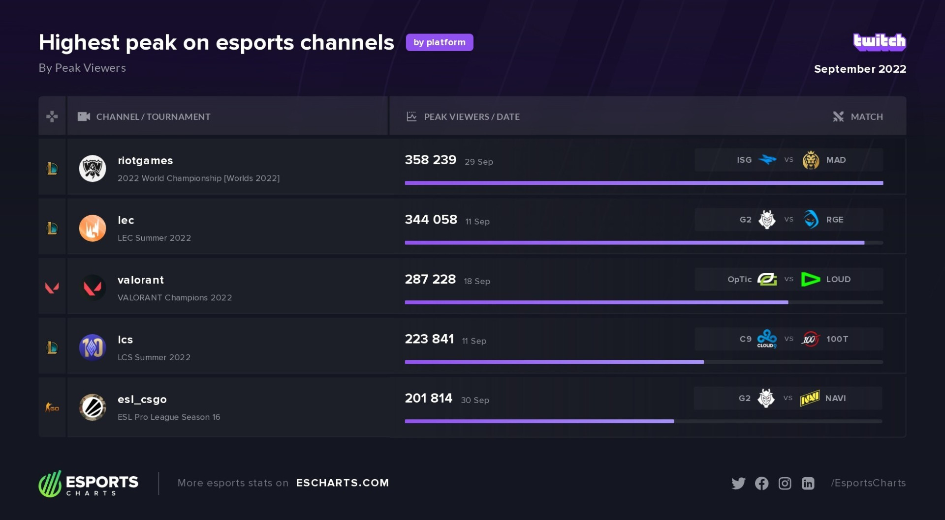 esports-viewership-breakdown-with-esports-charts-september-2022