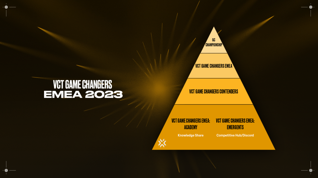 VCT Game Changers EMEA 2023 structure
