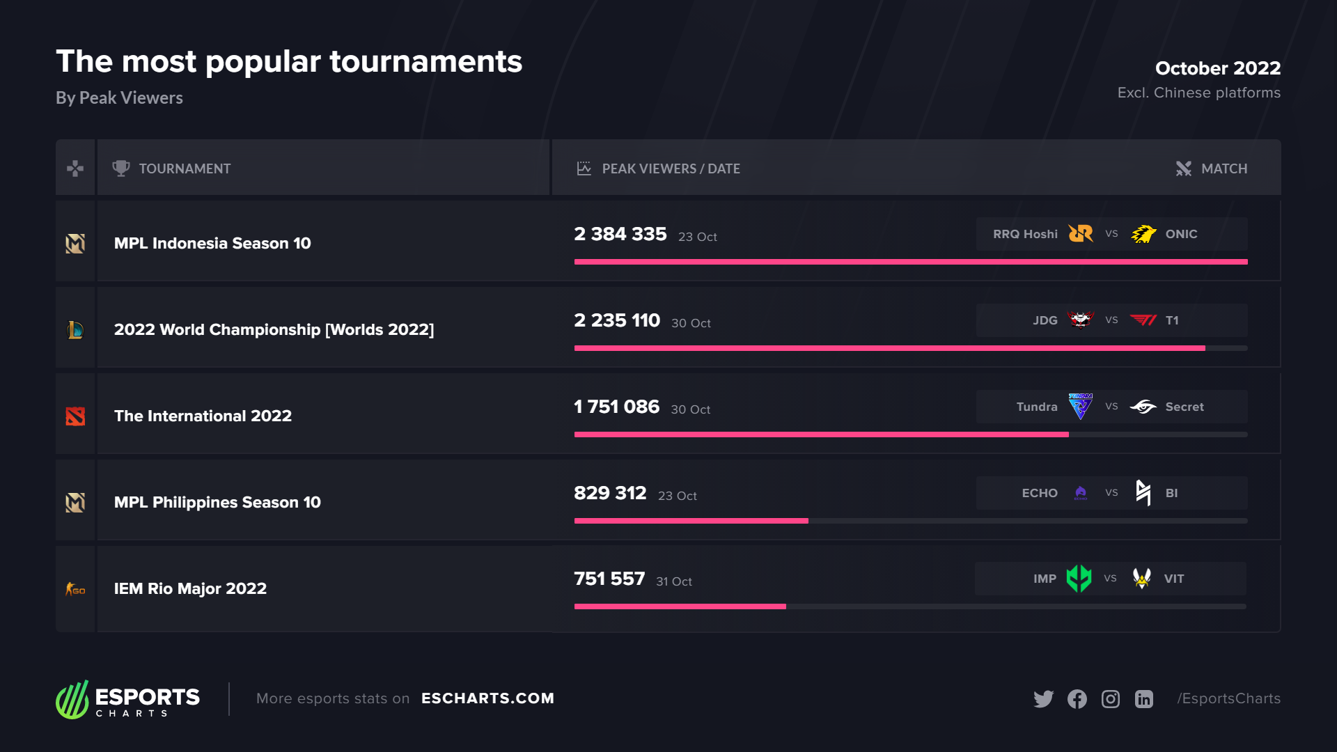 Esports Viewership Breakdown With Esports Charts: October 2022 ...