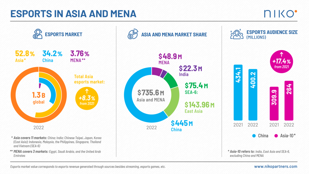 NIKO Infographic Esports Market Asia