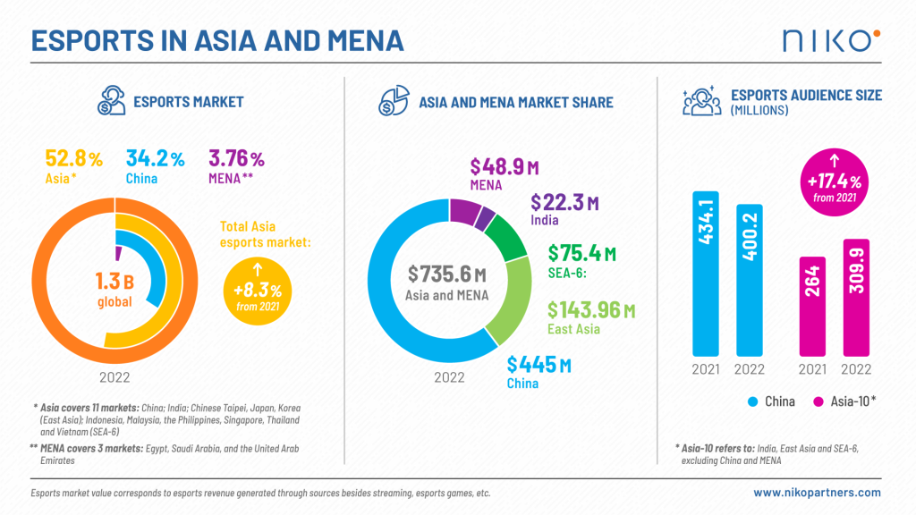 NIKO Infographic Esports Market Asia