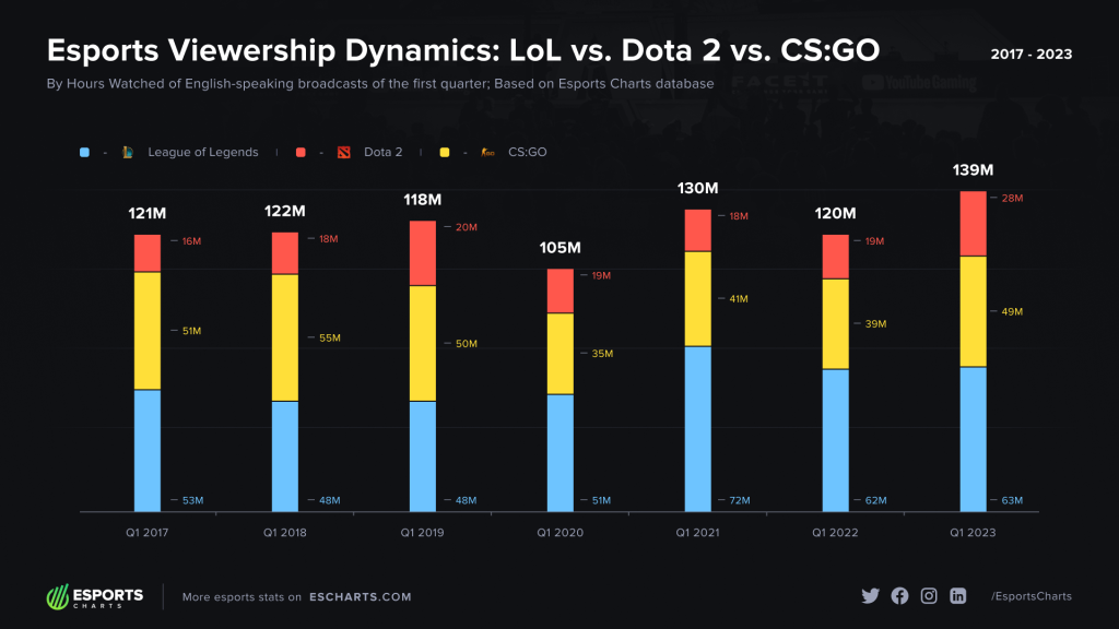 esports viewership hours watched over time esports charts