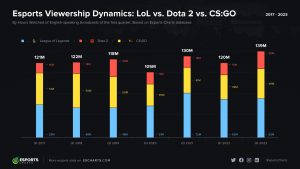 Esports viewership has grown 3x since 2017 — but not uniformly, report ...