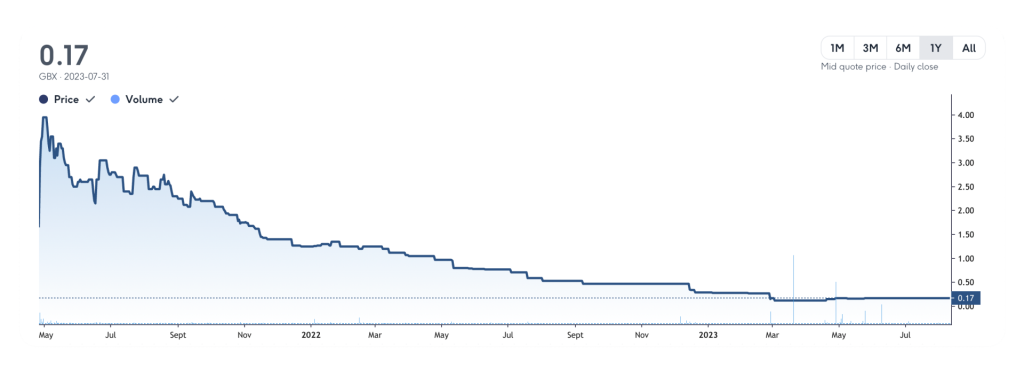 Semper Fortis stock price graph