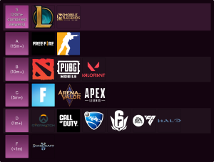 What would an ideal esports tier list look like?