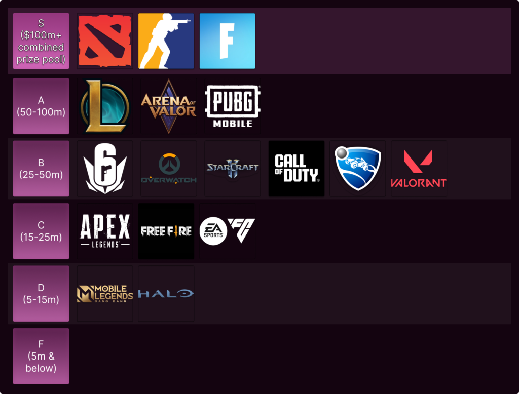 esports tier list by all time prize pools