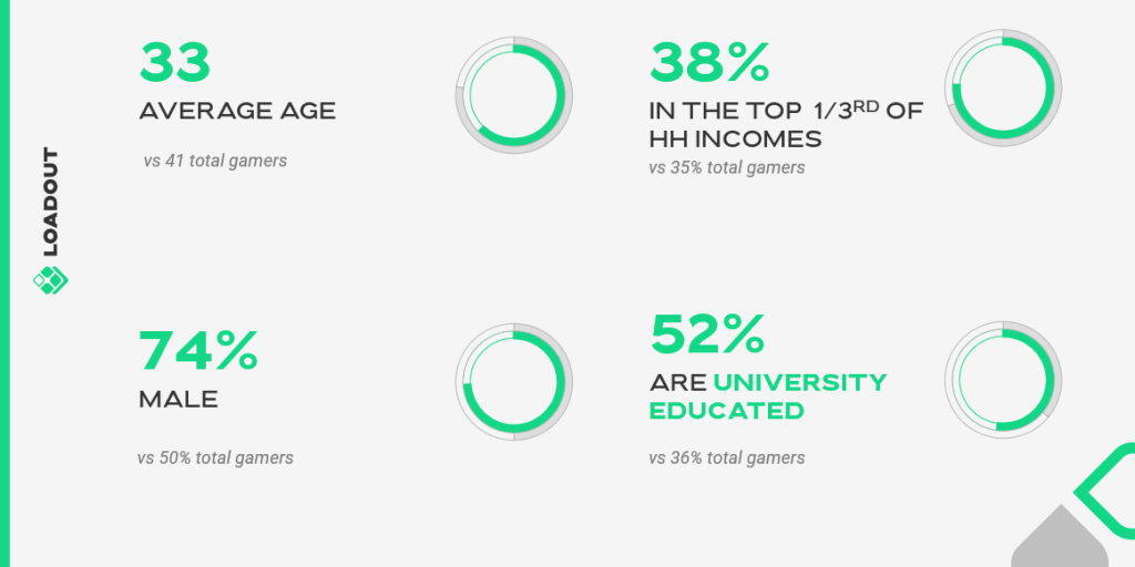 Loadout esports fan demographics