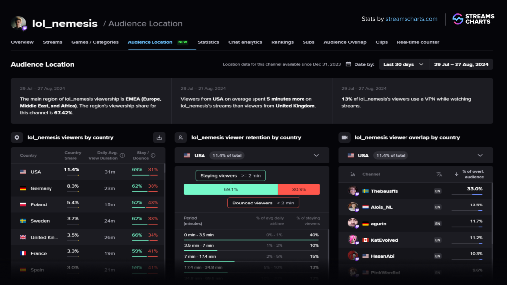 Stream Charts geolocation feature