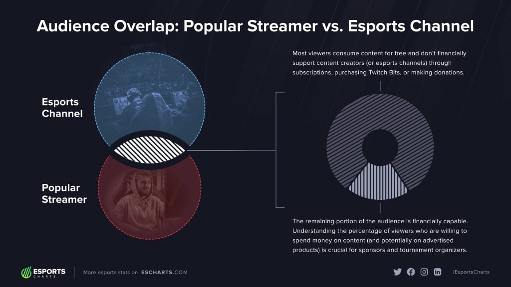 Audience overlap explanation by Esports Charts