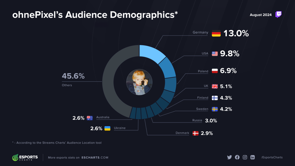 ohnePixel audience analytics Esports Charts