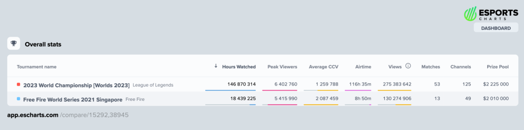 Esports Charts viewership comparison graph