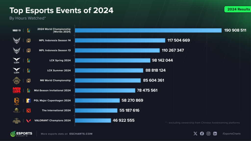 Best Esports Events 2024