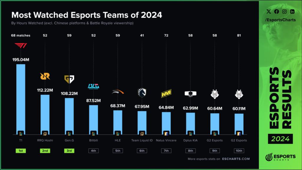 Top 10 Esports Teams 2024